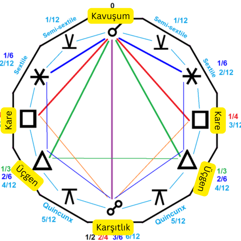 Doğum haritasında gezegenler arasındaki astrolojik açıları gösteren zodyak çemberi görseli